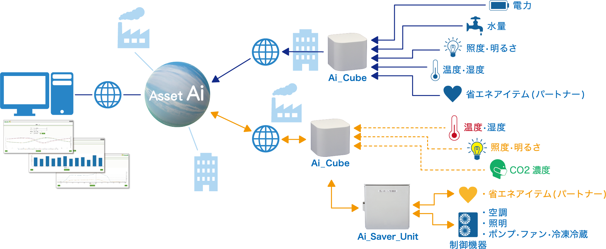 「アセットAi(アセットアイ)」プラットフォームが作り出すクラウドサービス