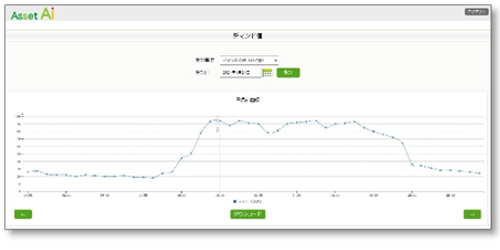 アセットAi(アセットアイ)の「電気使用量と環境指数の比較」「前年度とのエネルギー使用量の比較」画像1