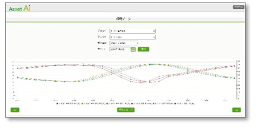 アセットAi(アセットアイ)の「電気使用量と環境指数の比較」「前年度とのエネルギー使用量の比較」画像2