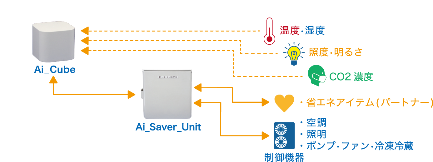 『Ai_Cube』 と 『Ai_Saver_Unit』のセットが作り出す多様性